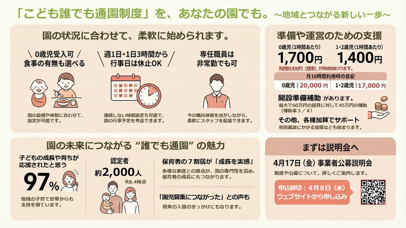 このチラシは、保育園向けの「こども誰でも通園制度」の案内です。0歳から利用でき、週1日・1日3時間から園の状況に合わせて実施できます。運営費や準備費への補助があり、地域とのつながりや将来の園づくりに役立ちます。
