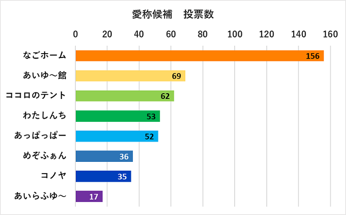 グラフ：投票結果を示す棒グラフ