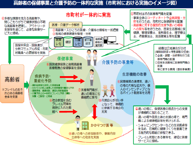 イラスト：高齢者の保健事業と介護予防の一体的な実施（市町村における実施のイメージ図）