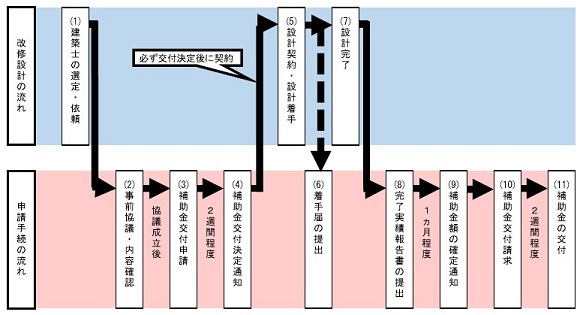 イラスト:改修設計補助の流れ