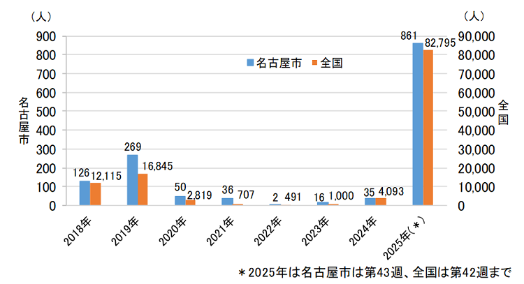 グラフ：全国および名古屋市における報告数の推移(2018年から2025年)