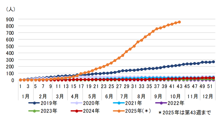 グラフ：名古屋市の百日咳累積報告数