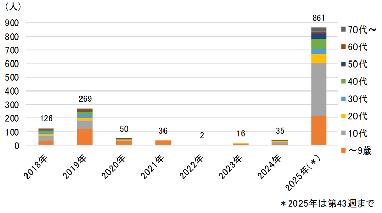 グラフ：名古屋市の百日咳年齢階級別報告数