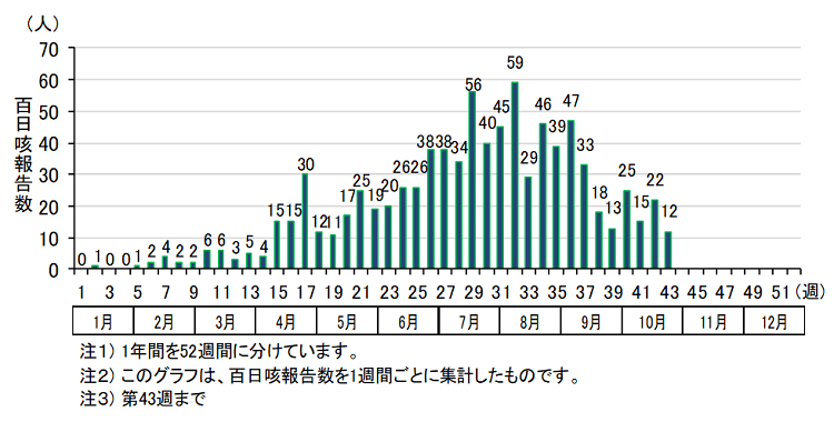 グラフ：名古屋市の百日咳報告数の推移（2025年）