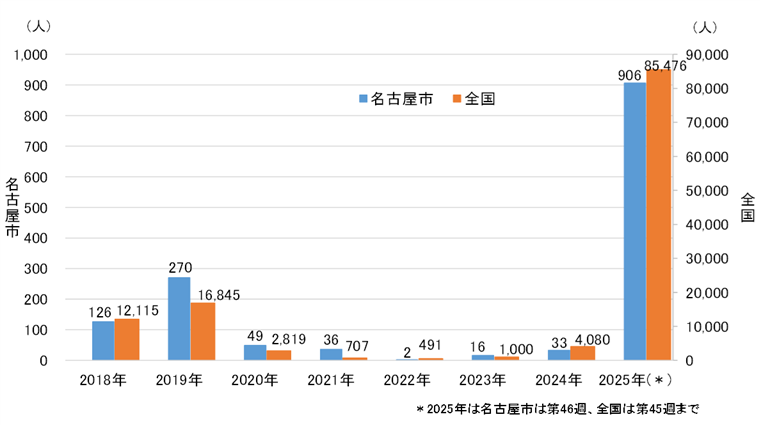 グラフ：全国および名古屋市における報告数の推移(2018年から2025年)