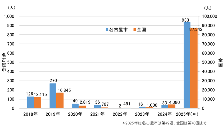 グラフ：全国および名古屋市における報告数の推移(2018年から2025年)