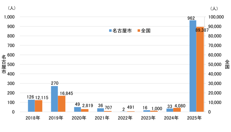 グラフ：全国および名古屋市における報告数の推移(2018年から2025年)