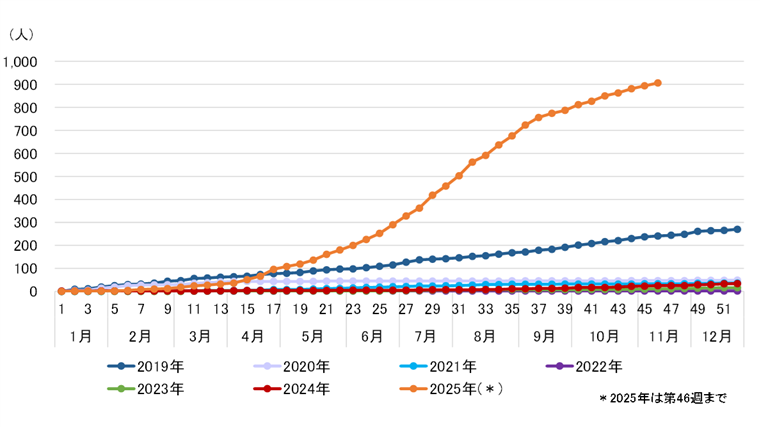 グラフ：名古屋市の百日咳累積報告数