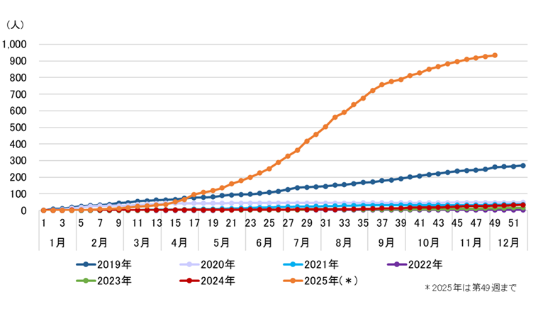 グラフ：名古屋市の百日咳累積報告数