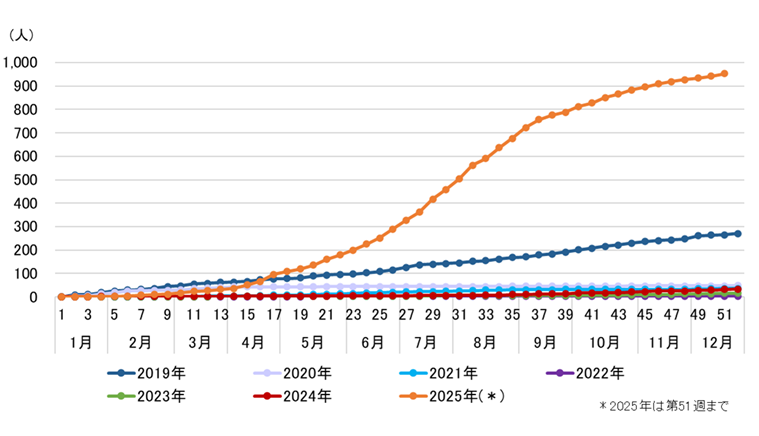 グラフ:名古屋市の百日咳累積報告数