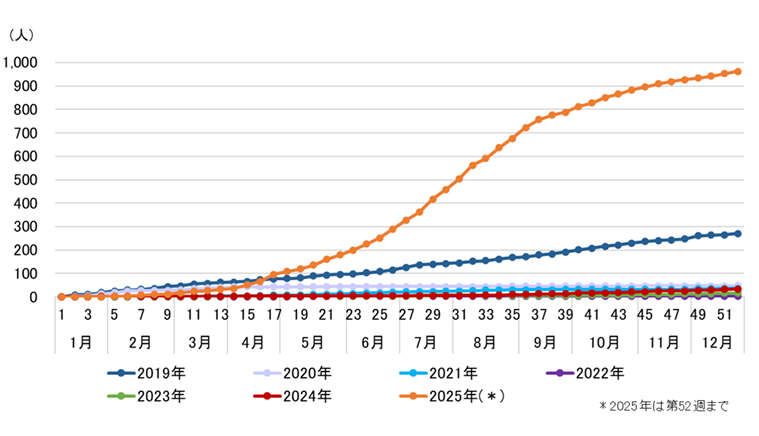 グラフ：名古屋市の百日咳累積報告数