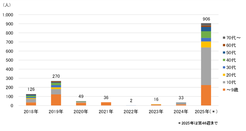 グラフ：名古屋市の百日咳年齢階級別報告数