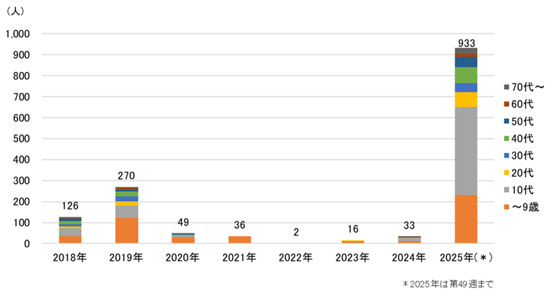 グラフ：名古屋市の百日咳年齢階級別報告数