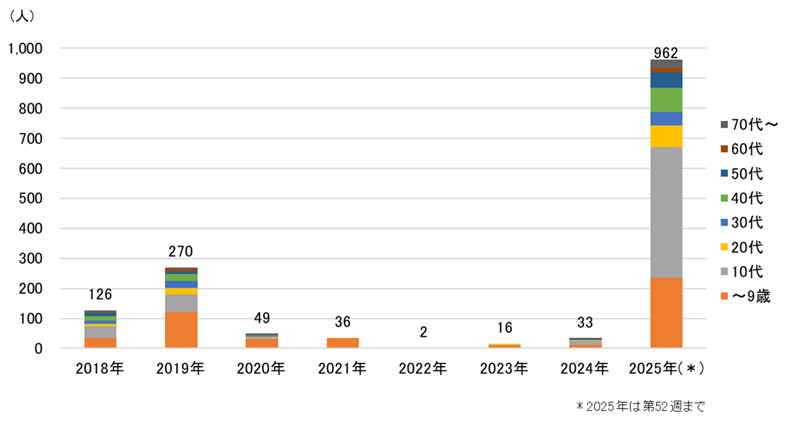 グラフ：名古屋市の百日咳年齢階級別報告数