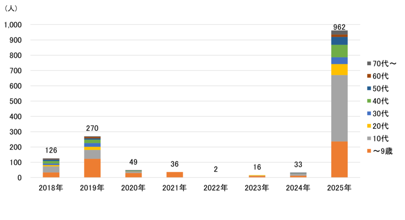 グラフ：名古屋市の百日咳年齢階級別報告数