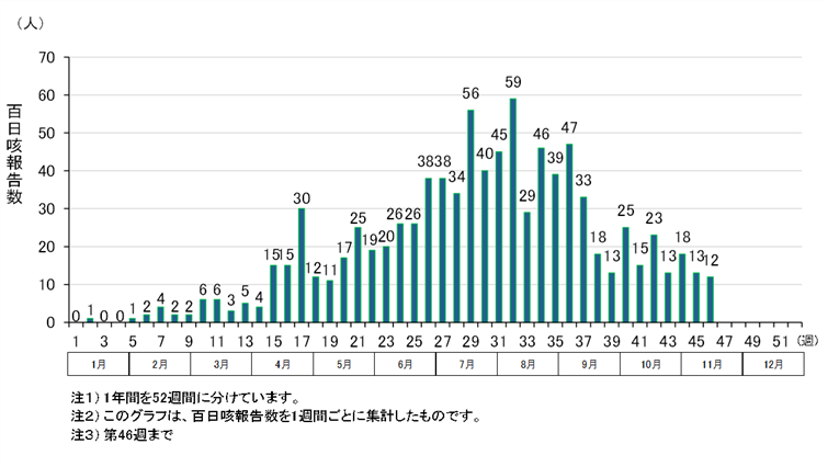 グラフ：名古屋市の百日咳報告数の推移（2025年）