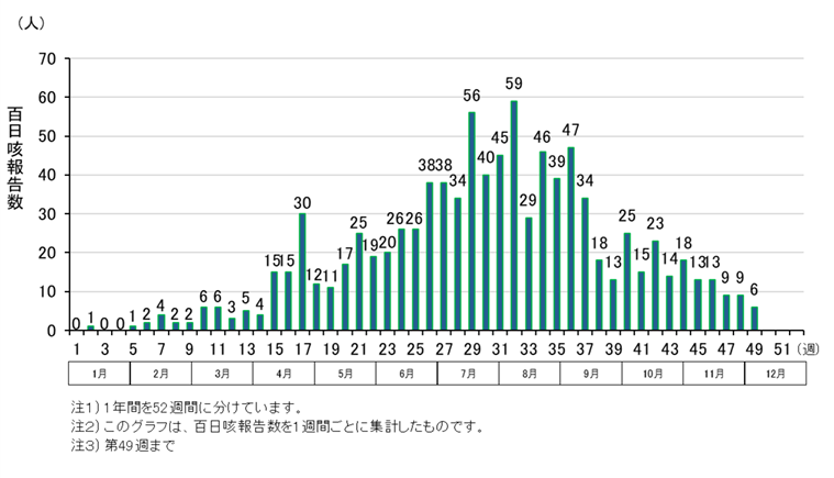 グラフ：名古屋市の百日咳報告数の推移（2025年）