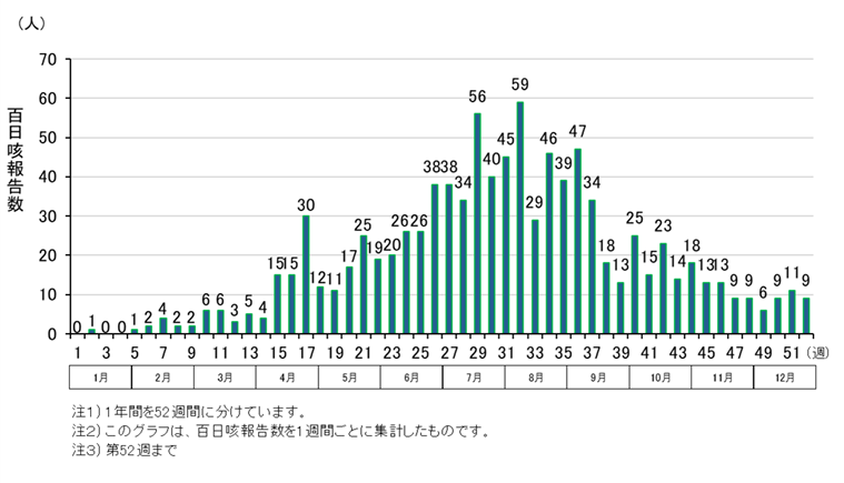 グラフ：名古屋市の百日咳報告数の推移（2025年）
