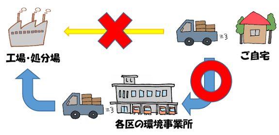 イラスト：自己搬入の順序