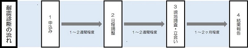 耐震診断の流れの図のイラスト