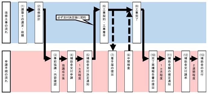 イラスト:木造住宅耐震改修助成の補助金交付までの流れ