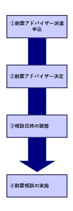 申込から相談までの流れのイラスト