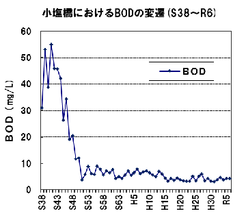 グラフ:BODの変遷