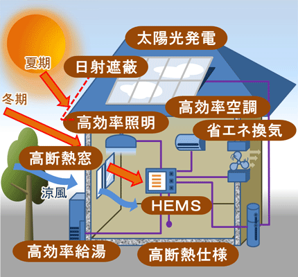 ZEHを構成する太陽光発電などを搭載した住宅のイラスト
