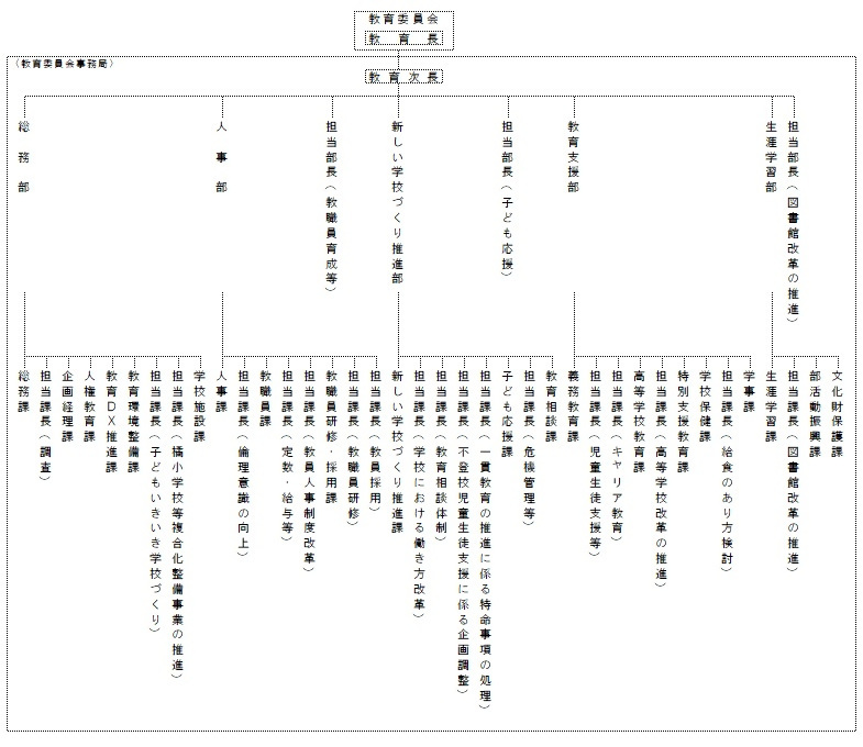 画面：教育委員会事務局の構成