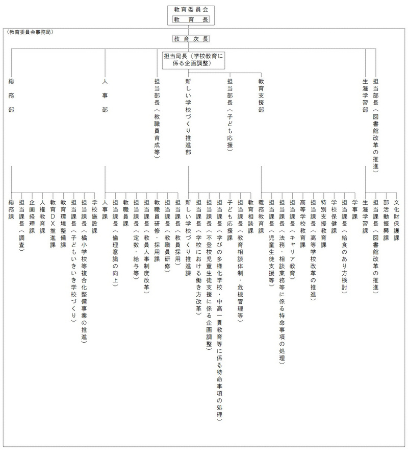 画面：教育委員会事務局の構成
