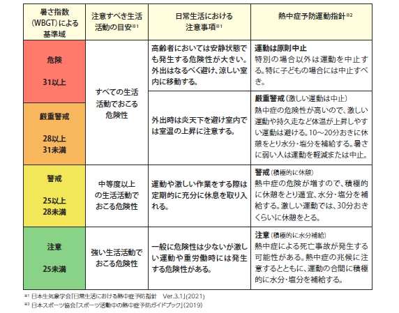 画面：暑さ指数に応じた生活活動の目安と注意事項の表