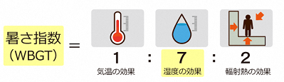 イラスト：暑さ指数の指標について