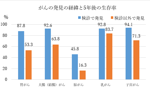がんの発見の経緯と5年後の生存率を示したグラフ