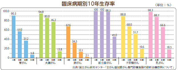 臨床病期別10年生存率のグラフ