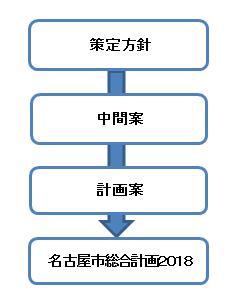 名古屋市総合計画2018の策定は、策定方針、中間案、計画案、計画の順に作成しました。