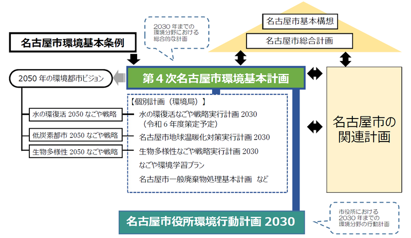 イラスト:「環境基本計画」等を推進していくための率先行動計画として、「名古屋市役所環境行動計画2030」を策定しました。