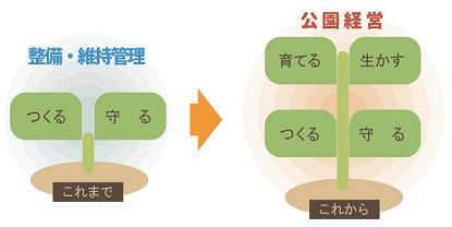 イラスト：「公園経営」への転換イメージ