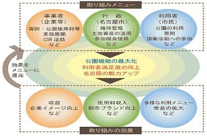 イラスト：取り組みメニューと効果のつながりイメージ