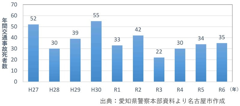 グラフ:年間事故死者数