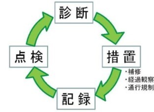 イラスト:維持管理のマネジメントサイクルのイメージ図