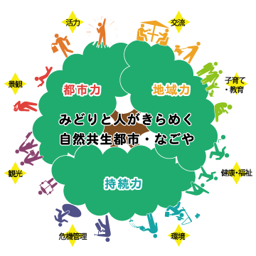 めざすみどりの都市像のイラスト