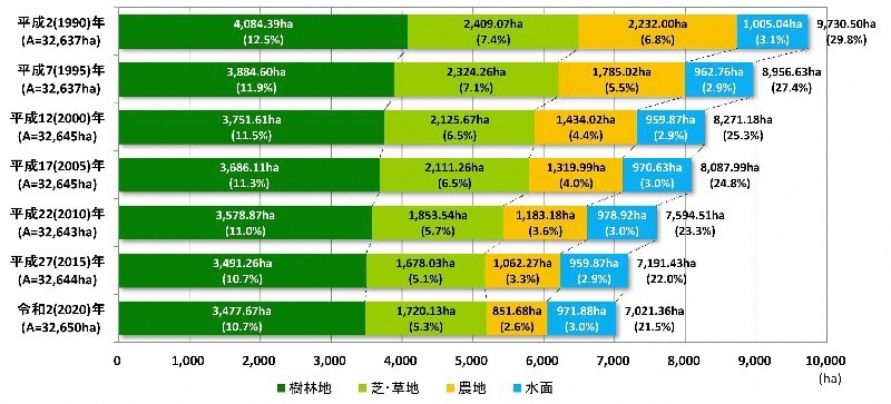グラフ：平成2年から5年ごとの緑被率です