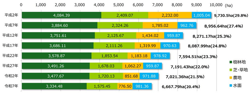 グラフ：平成2年から5年ごとの緑被率です