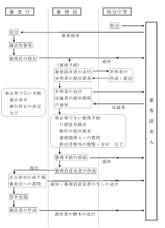 イラスト:審査請求手続のフロー