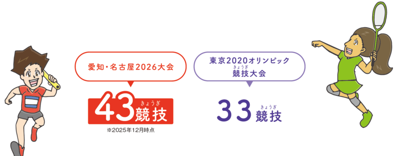 イラスト：愛知・名古屋2026大会　43競技 ／　東京2020オリンピック　33競技