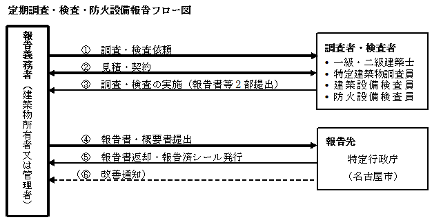 イラスト：定期報告の手続きフロー概念図。手続きの流れの詳細については下記本文に記載しています。