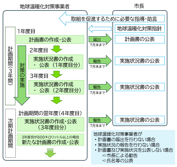 イラスト：地球温暖化対策計画書制度の手続きの流れ
