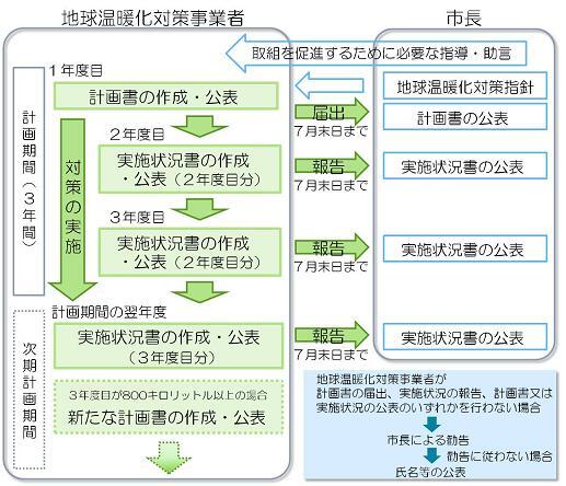 イラスト:地球温暖化対策計画書制度の手続きの流れ