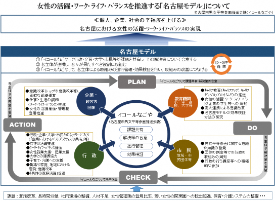 イラスト:女性の活躍・ワーク・ライフ・バランスを推進する「名古屋モデル」について