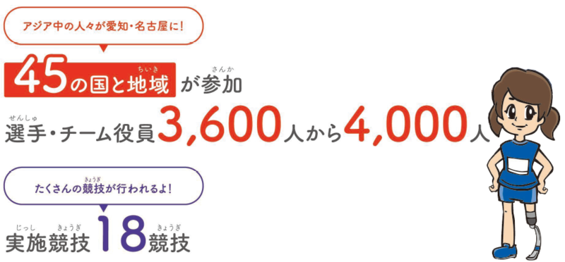 アジア中の人々が愛知・名古屋に!45の国と地域が参加 選手・チーム役員3,600 人から4,000人たくさんの競技が行われるよ!実施競技 18 競技